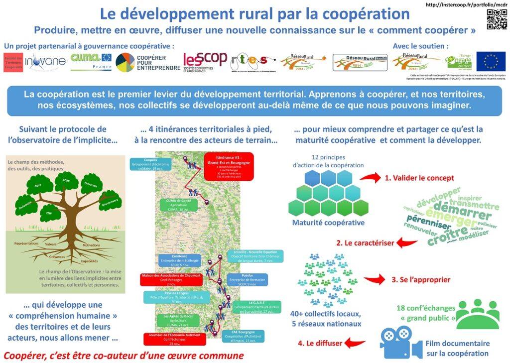 Résumé du projet Le développement rural par la coopération.