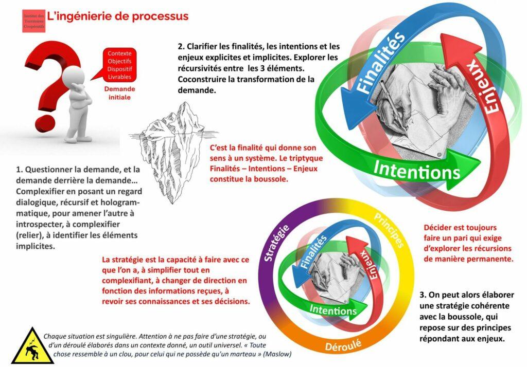 L'ingénierie de processus proposée par l'InsTerCoop.